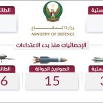 ستاد الاهلي :  دفاعاتنا تتصدى لـ 2178 صاروخاً وطائرة مسيّرة منذ بدء الاعتداءات الإيرانية
